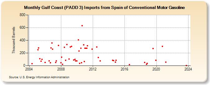 Gulf Coast (PADD 3) Imports from Spain of Conventional Motor Gasoline (Thousand Barrels)