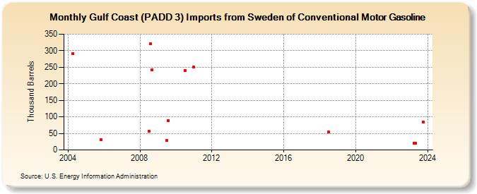 Gulf Coast (PADD 3) Imports from Sweden of Conventional Motor Gasoline (Thousand Barrels)