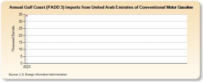 Gulf Coast (PADD 3) Imports from United Arab Emirates of Conventional Motor Gasoline (Thousand Barrels)