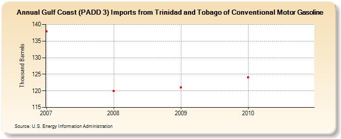Gulf Coast (PADD 3) Imports from Trinidad and Tobago of Conventional Motor Gasoline (Thousand Barrels)
