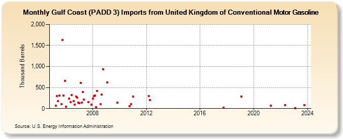 Gulf Coast (PADD 3) Imports from United Kingdom of Conventional Motor Gasoline (Thousand Barrels)