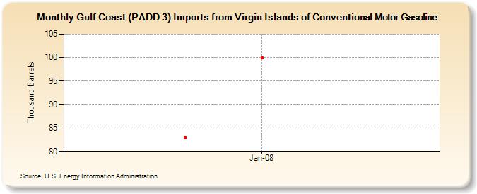 Gulf Coast (PADD 3) Imports from Virgin Islands of Conventional Motor Gasoline (Thousand Barrels)