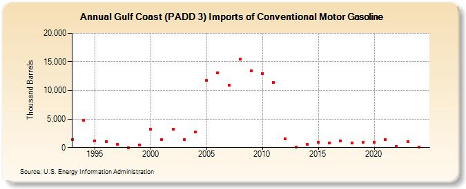 Gulf Coast (PADD 3) Imports of Conventional Motor Gasoline (Thousand Barrels)