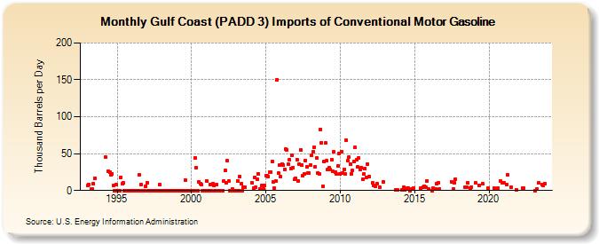Gulf Coast (PADD 3) Imports of Conventional Motor Gasoline (Thousand Barrels per Day)