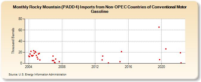 Rocky Mountain (PADD 4) Imports from Non-OPEC Countries of Conventional Motor Gasoline (Thousand Barrels)