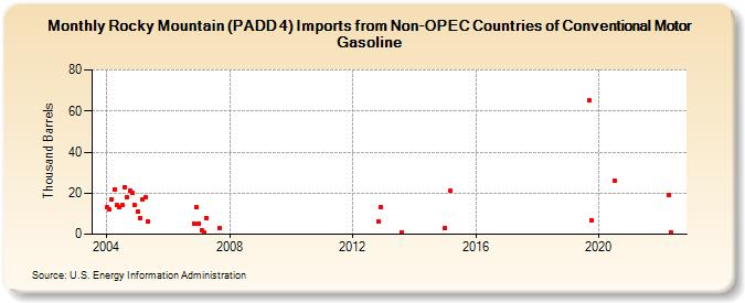 Rocky Mountain (PADD 4) Imports from Non-OPEC Countries of Conventional Motor Gasoline (Thousand Barrels)
