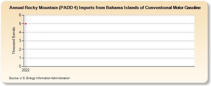 Rocky Mountain (PADD 4) Imports from Bahama Islands of Conventional Motor Gasoline (Thousand Barrels)