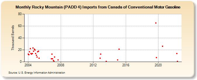 Rocky Mountain (PADD 4) Imports from Canada of Conventional Motor Gasoline (Thousand Barrels)