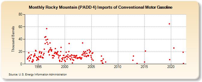 Rocky Mountain (PADD 4) Imports of Conventional Motor Gasoline (Thousand Barrels)