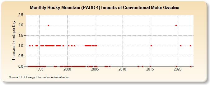 Rocky Mountain (PADD 4) Imports of Conventional Motor Gasoline (Thousand Barrels per Day)