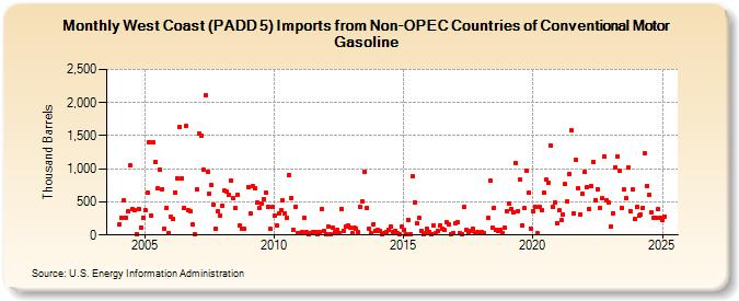 West Coast (PADD 5) Imports from Non-OPEC Countries of Conventional Motor Gasoline (Thousand Barrels)