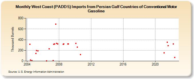 West Coast (PADD 5) Imports from Persian Gulf Countries of Conventional Motor Gasoline (Thousand Barrels)