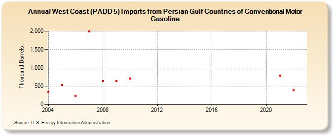 West Coast (PADD 5) Imports from Persian Gulf Countries of Conventional Motor Gasoline (Thousand Barrels)