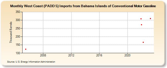 West Coast (PADD 5) Imports from Bahama Islands of Conventional Motor Gasoline (Thousand Barrels)