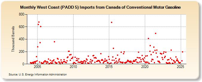 West Coast (PADD 5) Imports from Canada of Conventional Motor Gasoline (Thousand Barrels)