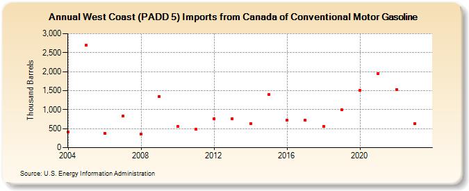 West Coast (PADD 5) Imports from Canada of Conventional Motor Gasoline (Thousand Barrels)