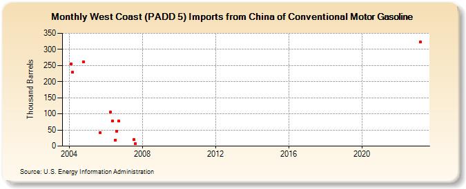 West Coast (PADD 5) Imports from China of Conventional Motor Gasoline (Thousand Barrels)