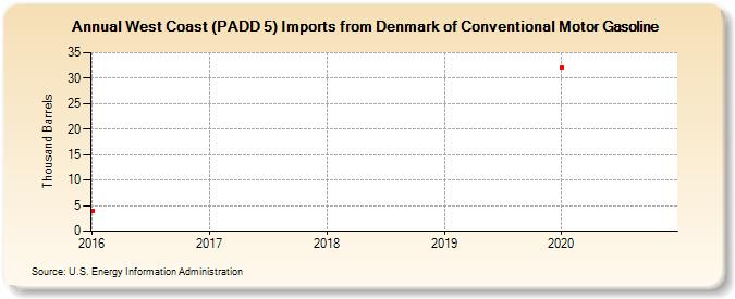 West Coast (PADD 5) Imports from Denmark of Conventional Motor Gasoline (Thousand Barrels)