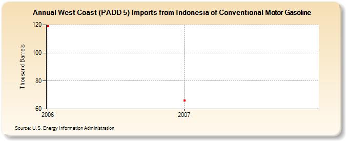 West Coast (PADD 5) Imports from Indonesia of Conventional Motor Gasoline (Thousand Barrels)