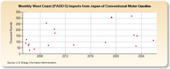 West Coast (PADD 5) Imports from Japan of Conventional Motor Gasoline (Thousand Barrels)