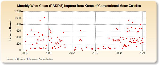 West Coast (PADD 5) Imports from Korea of Conventional Motor Gasoline (Thousand Barrels)