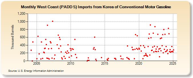 West Coast (PADD 5) Imports from Korea of Conventional Motor Gasoline (Thousand Barrels)