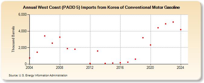 West Coast (PADD 5) Imports from Korea of Conventional Motor Gasoline (Thousand Barrels)