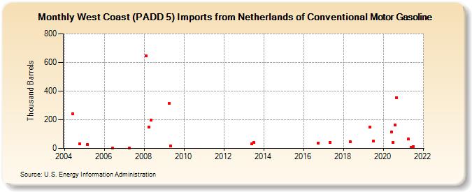 West Coast (PADD 5) Imports from Netherlands of Conventional Motor Gasoline (Thousand Barrels)