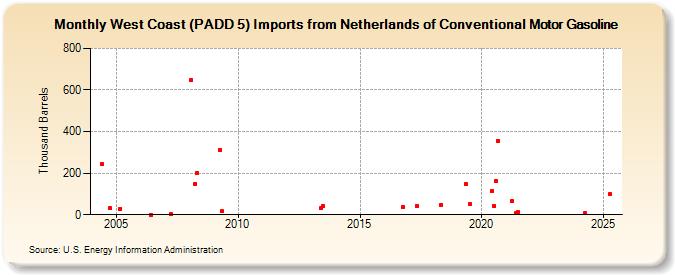 West Coast (PADD 5) Imports from Netherlands of Conventional Motor Gasoline (Thousand Barrels)