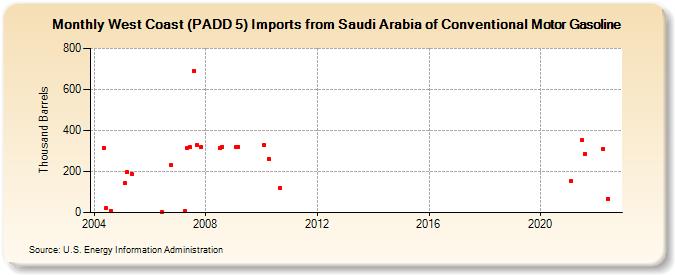West Coast (PADD 5) Imports from Saudi Arabia of Conventional Motor Gasoline (Thousand Barrels)