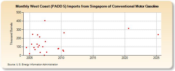 West Coast (PADD 5) Imports from Singapore of Conventional Motor Gasoline (Thousand Barrels)