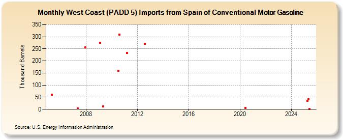 West Coast (PADD 5) Imports from Spain of Conventional Motor Gasoline (Thousand Barrels)