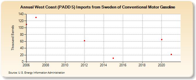 West Coast (PADD 5) Imports from Sweden of Conventional Motor Gasoline (Thousand Barrels)