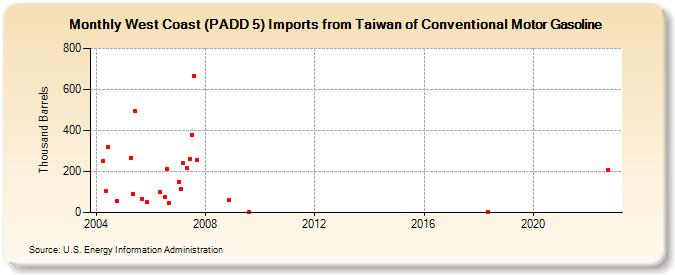 West Coast (PADD 5) Imports from Taiwan of Conventional Motor Gasoline (Thousand Barrels)