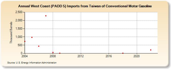 West Coast (PADD 5) Imports from Taiwan of Conventional Motor Gasoline (Thousand Barrels)