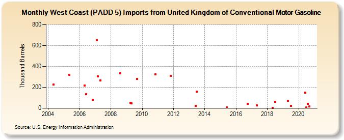 West Coast (PADD 5) Imports from United Kingdom of Conventional Motor Gasoline (Thousand Barrels)