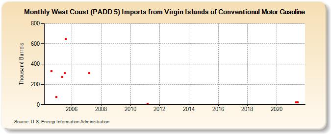 West Coast (PADD 5) Imports from Virgin Islands of Conventional Motor Gasoline (Thousand Barrels)