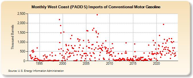 West Coast (PADD 5) Imports of Conventional Motor Gasoline (Thousand Barrels)