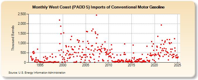 West Coast (PADD 5) Imports of Conventional Motor Gasoline (Thousand Barrels)