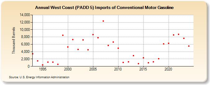 West Coast (PADD 5) Imports of Conventional Motor Gasoline (Thousand Barrels)