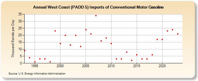 West Coast (PADD 5) Imports of Conventional Motor Gasoline (Thousand Barrels per Day)