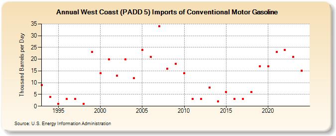 West Coast (PADD 5) Imports of Conventional Motor Gasoline (Thousand Barrels per Day)