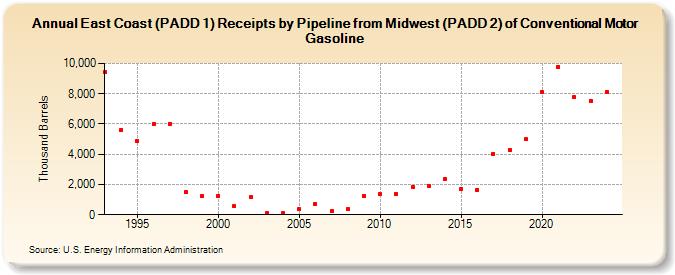 East Coast (PADD 1) Receipts by Pipeline from Midwest (PADD 2) of Conventional Motor Gasoline (Thousand Barrels)