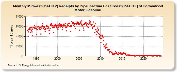 Midwest (PADD 2) Receipts by Pipeline from East Coast (PADD 1) of Conventional Motor Gasoline (Thousand Barrels)