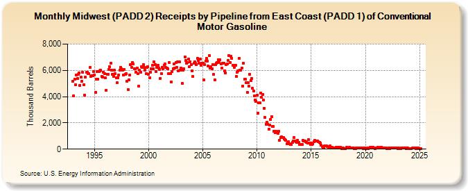 Midwest (PADD 2) Receipts by Pipeline from East Coast (PADD 1) of Conventional Motor Gasoline (Thousand Barrels)