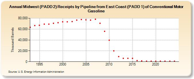 Midwest (PADD 2) Receipts by Pipeline from East Coast (PADD 1) of Conventional Motor Gasoline (Thousand Barrels)