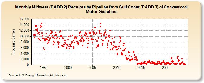 Midwest (PADD 2) Receipts by Pipeline from Gulf Coast (PADD 3) of Conventional Motor Gasoline (Thousand Barrels)