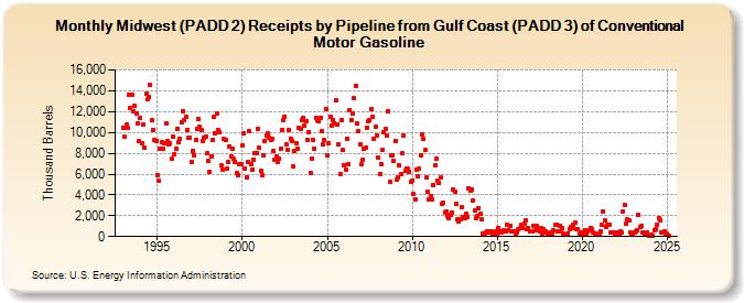 Midwest (PADD 2) Receipts by Pipeline from Gulf Coast (PADD 3) of Conventional Motor Gasoline (Thousand Barrels)