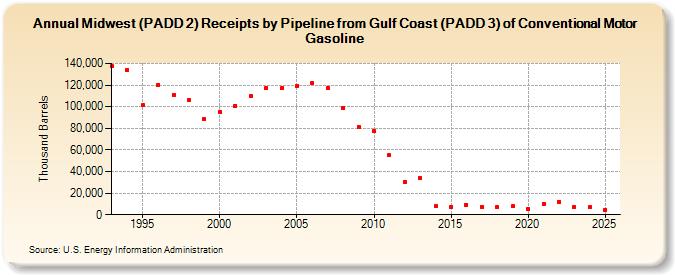 Midwest (PADD 2) Receipts by Pipeline from Gulf Coast (PADD 3) of Conventional Motor Gasoline (Thousand Barrels)