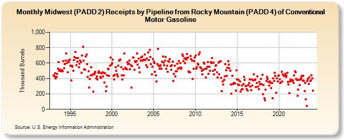 Midwest (PADD 2) Receipts by Pipeline from Rocky Mountain (PADD 4) of Conventional Motor Gasoline (Thousand Barrels)